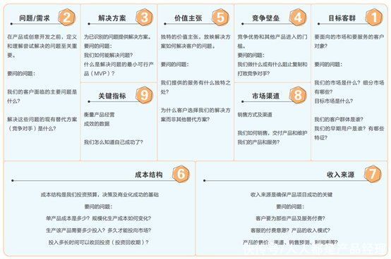 核心竞争力|MVP：如何借助“产品精益画布”做产品战略规划？