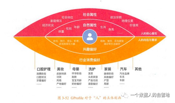 阿里|阿里/网易/汽车之家画像标签体系