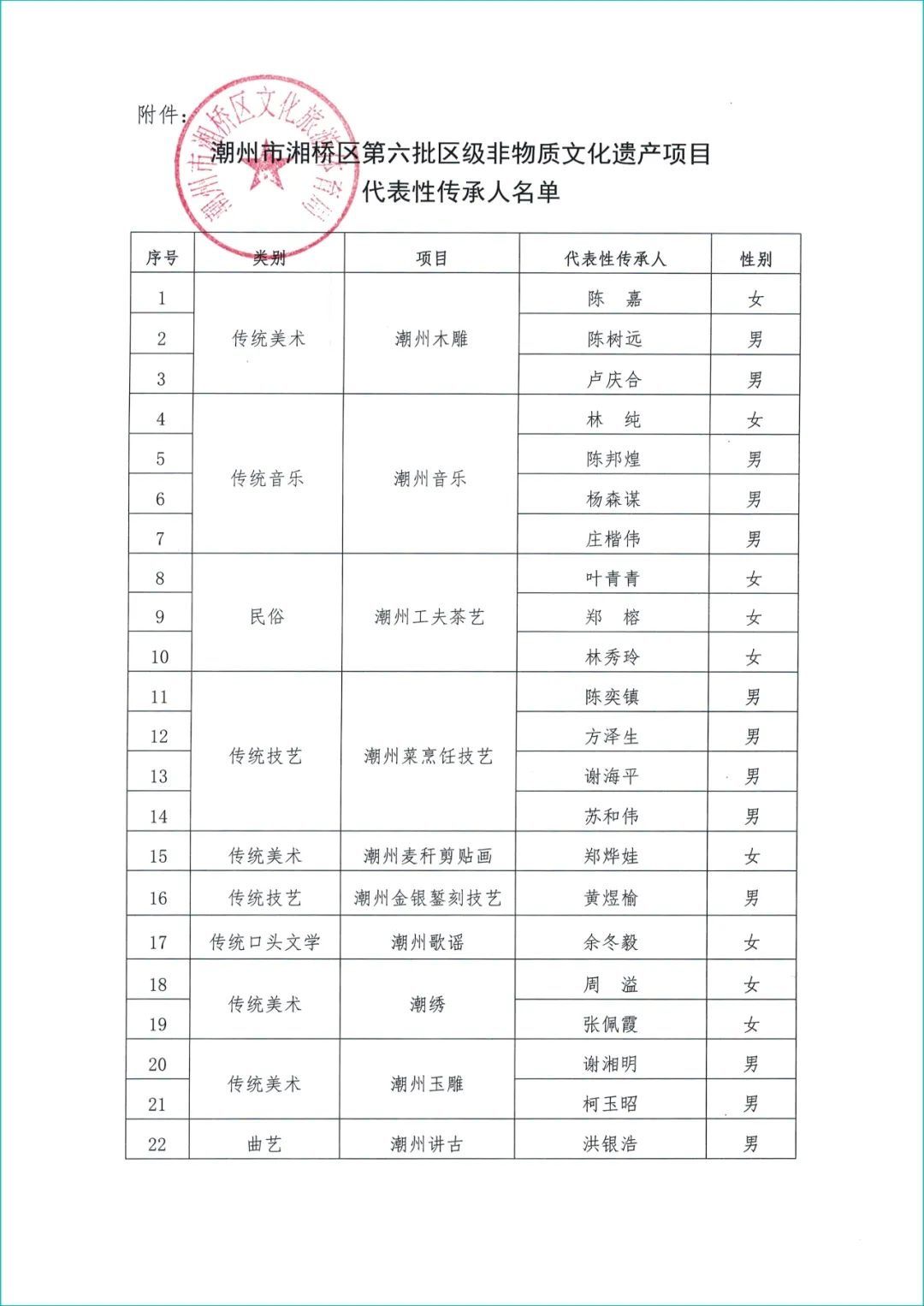  物质|湘桥区第六批区级非物质文化遗产项目代表性传承人公布