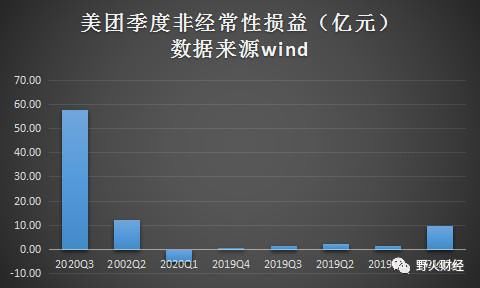 第三季度|美团开盘微涨0.69%，第三季度收入增速放缓