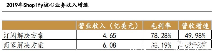 电商|海外SAAS行业深度报告（二）