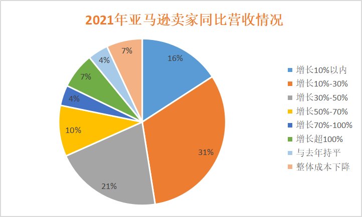 大卖们|单干亚马逊的时机已经消失了？