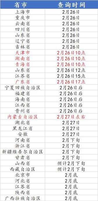 昨晚出分！上海大学打响出分第一炮！附：33省117所高校出分时间汇总