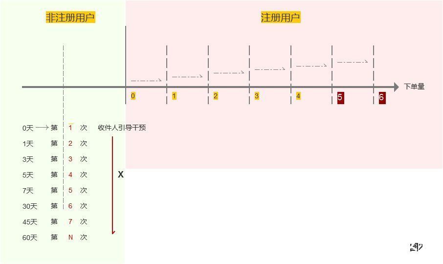 精细化|运营是精细化运营过程中的魔法数字