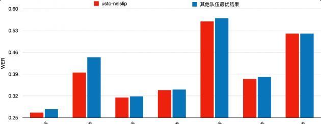 框架|科大讯飞荣获OpenASR国际低资源多语种语音识别挑战赛冠军