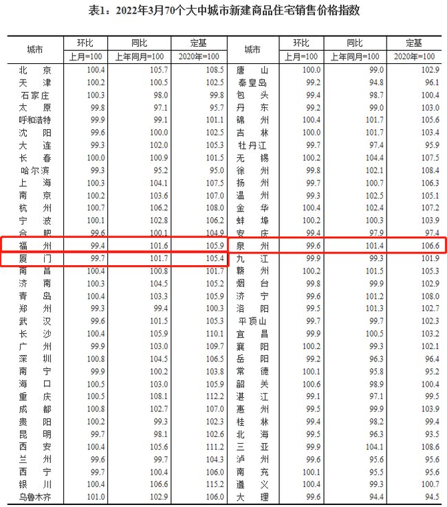 新房|3月福州房价数据出炉：新房终结连涨，二手房价跌回一年前！