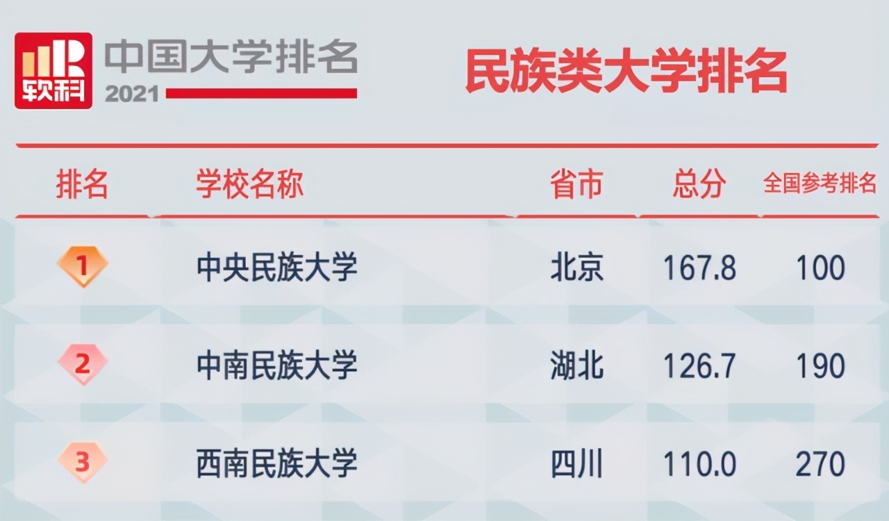 大学排名|2021中国大学排名：前三名悬念不大，人大退步不少，交大表现亮眼