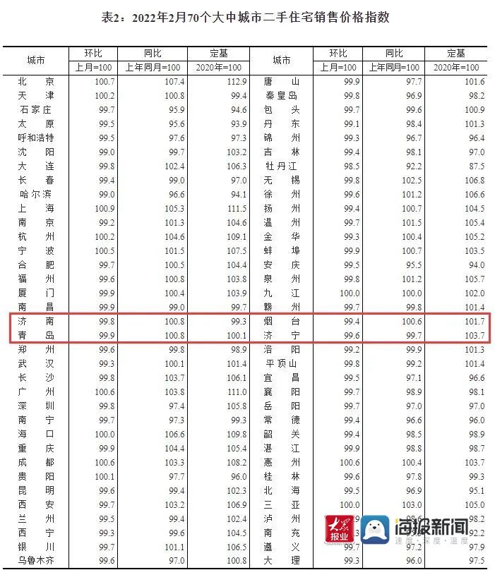 国家统计局|国家统计局：2月份青岛新房、二手房成交量有所下降 房价很“稳”