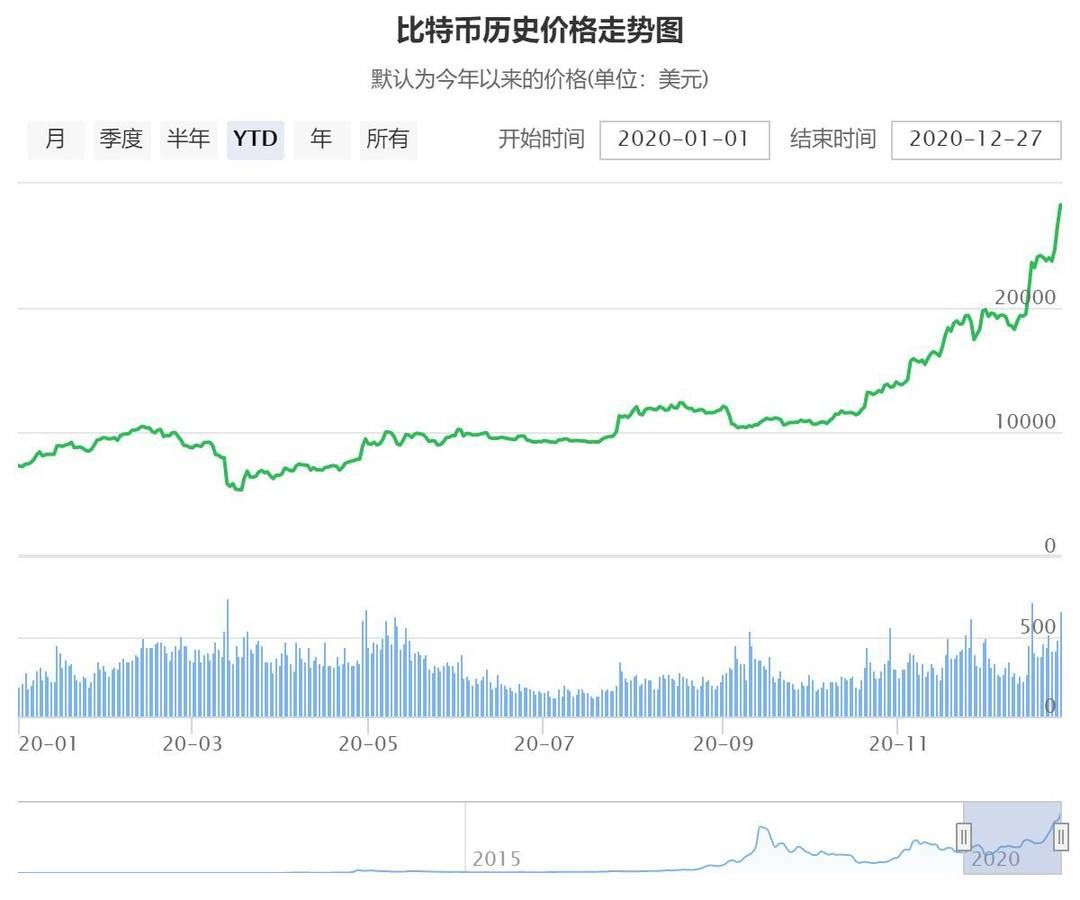 比特币站上2.8万美元，最近24小时58163人爆仓