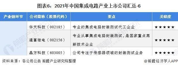 中芯国际|2021年集成电路行业上市公司全方位对比(附业务布局、业绩对比、业务规划等)