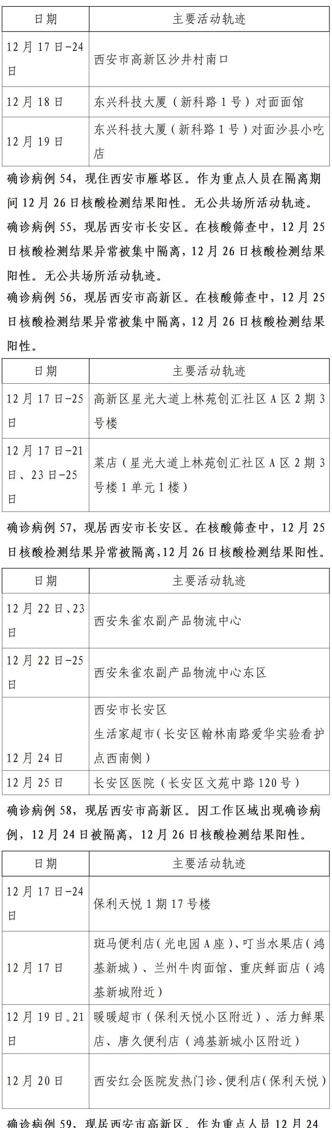 确诊|轨迹公布!西安市新增150例确诊病例详情(26日0时-24时)
