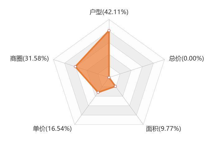 关注度|9月铁岭新房用户关注度大数据报告