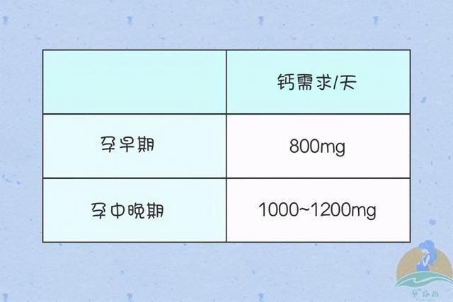 摄入|孕期补钙那些事：到底怎样才能把钙补够？这三种食补胜过“钙片”