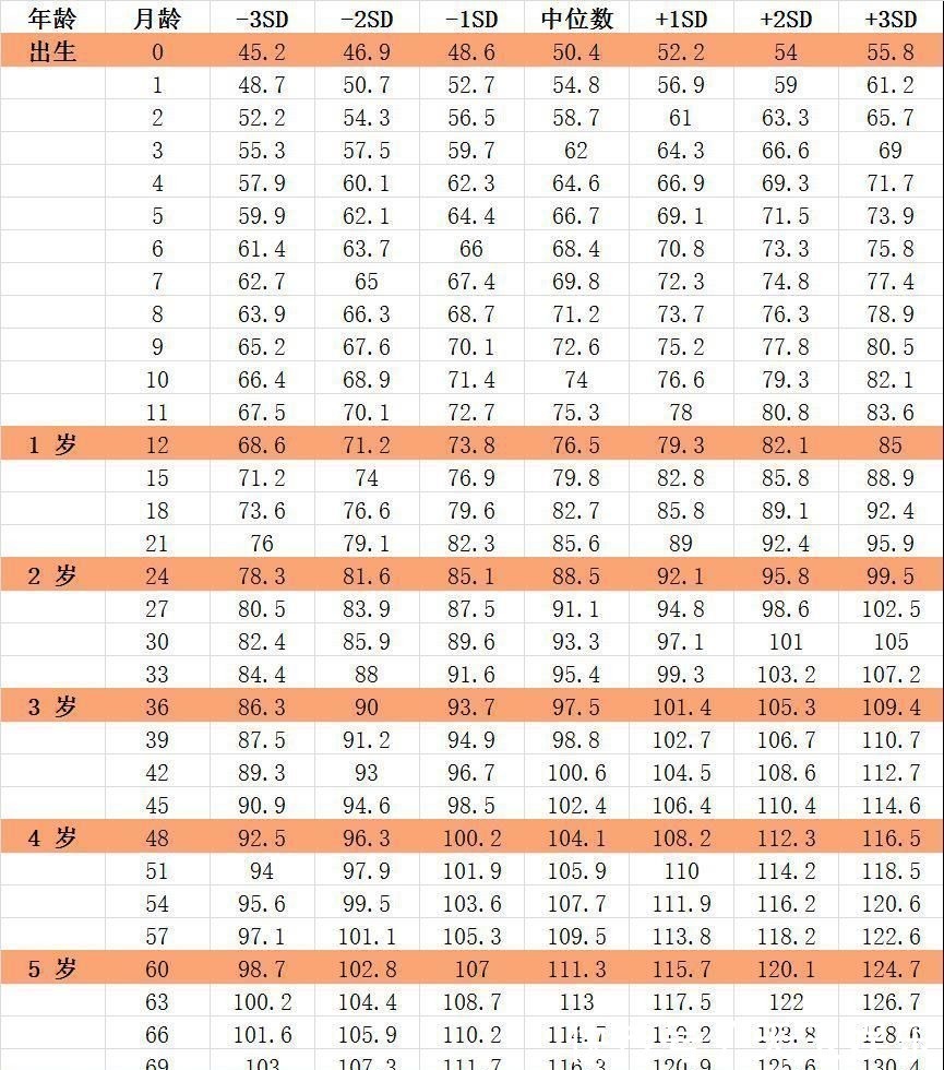 营养物质|最新儿童身高标准表快收藏，男童女童有差异，7岁以下都可对照