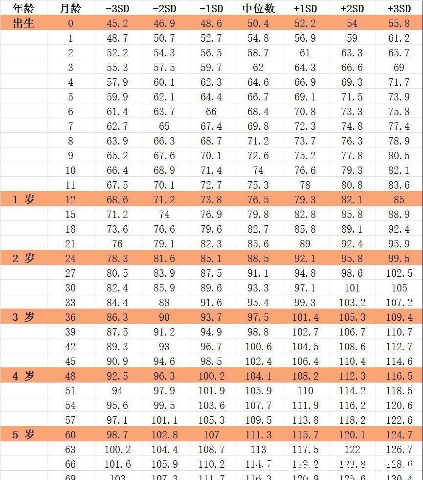 营养物质|最新儿童身高标准表快收藏,男童女童有差异,7岁以下都可对照