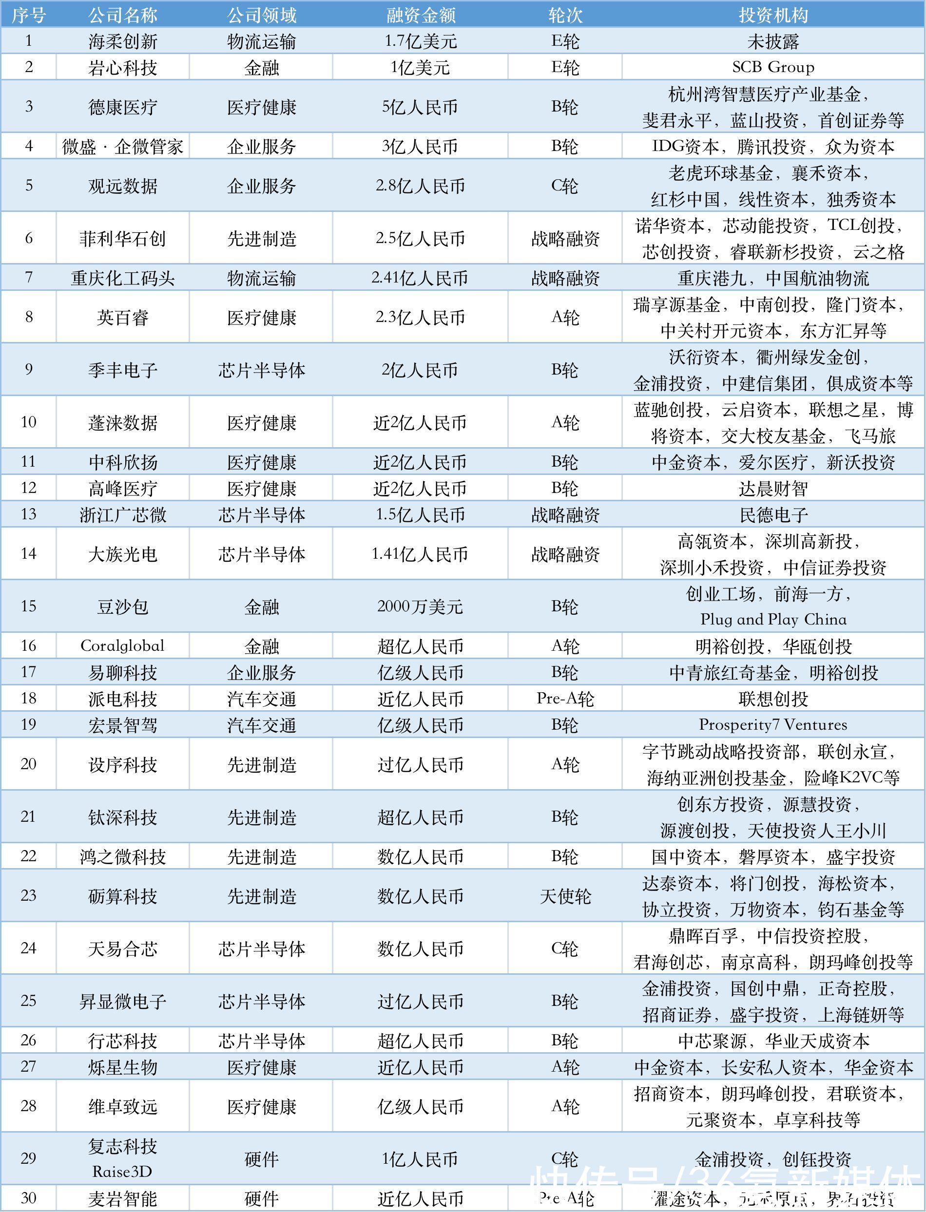 TO B投融资周报0218-0224|本周国内融资金额超71.39亿元人民币，过亿元融资交易达30笔 | ai