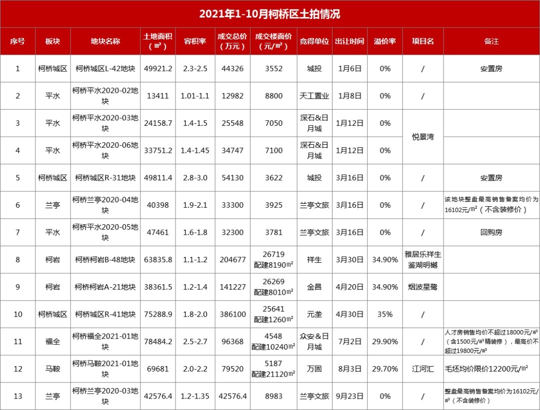容积率|土地成交面积腰斩!6块宝地“待字闺中”!绍兴土地市场最新情况