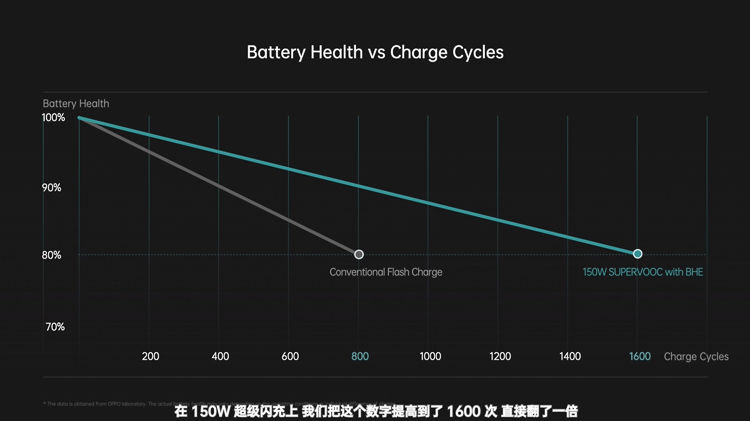 超级闪充|MWC2022丨9分钟充满电！OPPO发布240W超级闪充