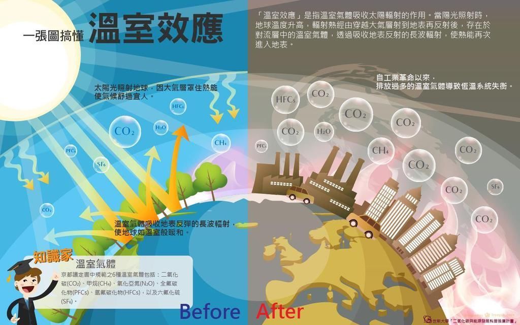 温室效应 太阳表面5500度,地球都晒热了,为什么太空却接近绝对零度?