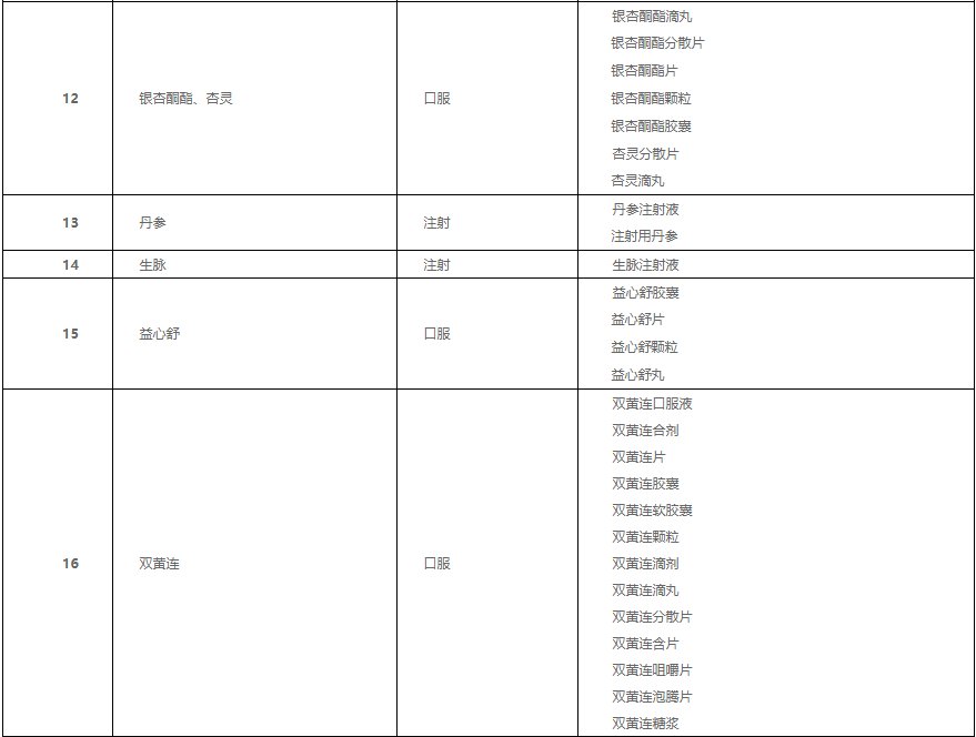 上市公司|19省中成药集采开始，76款中成药将降价，涉及多家上市公司