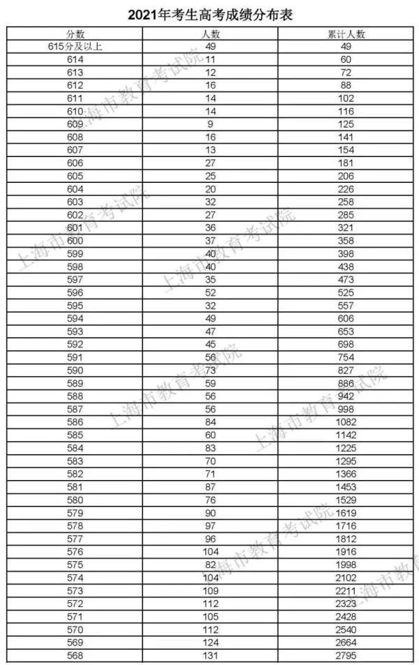 上海|快讯！2021上海高考“成绩分布表”公布