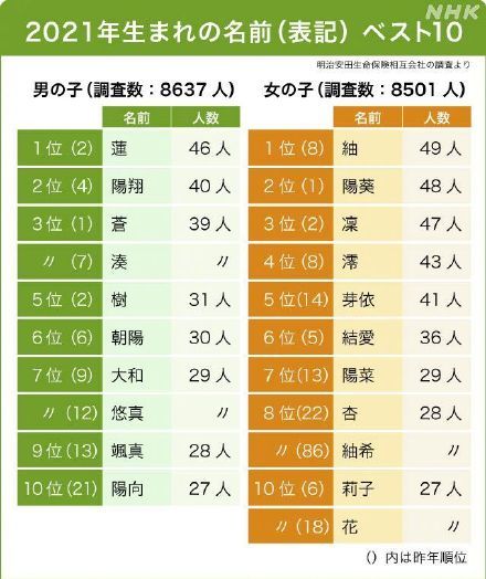 日媒|日媒：日本今年新生儿取名，用“紬”和“莲”最多