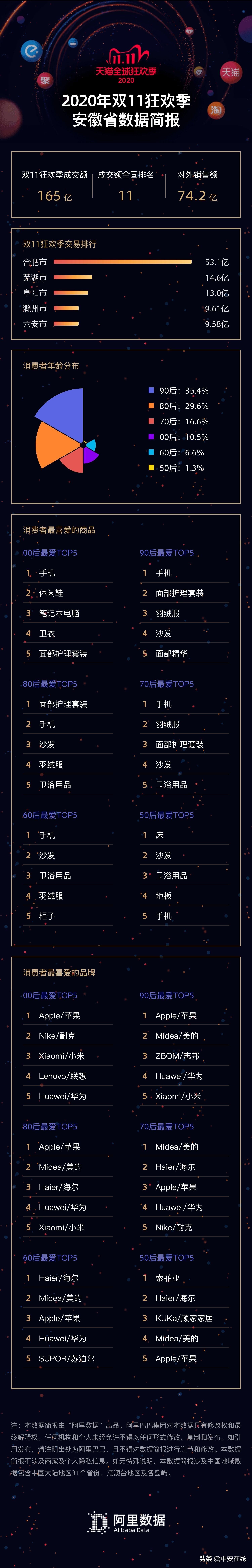 花掉|双11安徽人在淘宝花掉了165亿 位居全国第11位