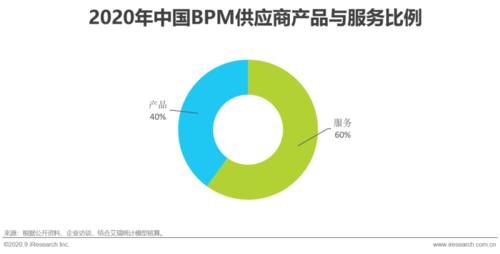 报告|2020年中国企业业务流程管理市场研究报告