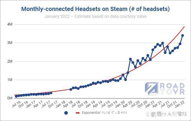 VR|Steam 报告每月连接的 VR 耳机数量为 340 万