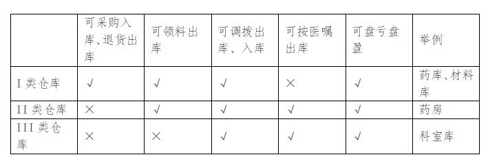 医疗机构进销存管理进行医保监管的可行性|探讨 | 进销存管理