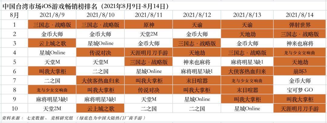 游戏产业周报|网易首提海外游戏目标占比50%；吃鸡电影未获授权引热议 | ios