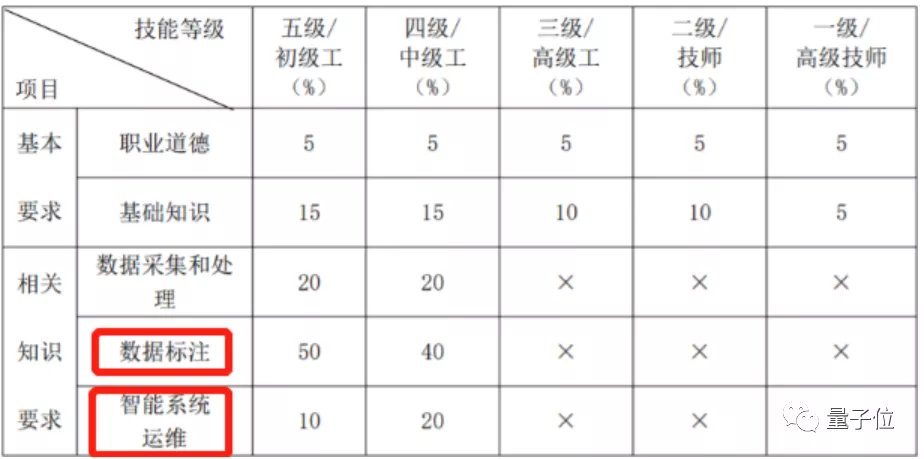 技师|炼丹师可以考证了！国家发布人工智能训练师5级职业标准