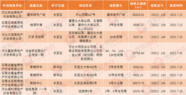 石家庄7大项目新获8张预售证 涉及绿城、龙湖等|证件速递 | 预售楼号