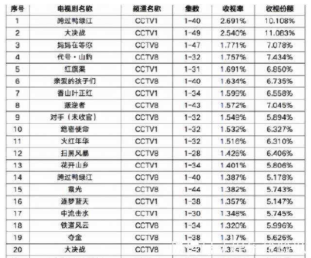 总局收视排行:雪中悍刀行第25,第一名《跨过鸭绿江》难超越