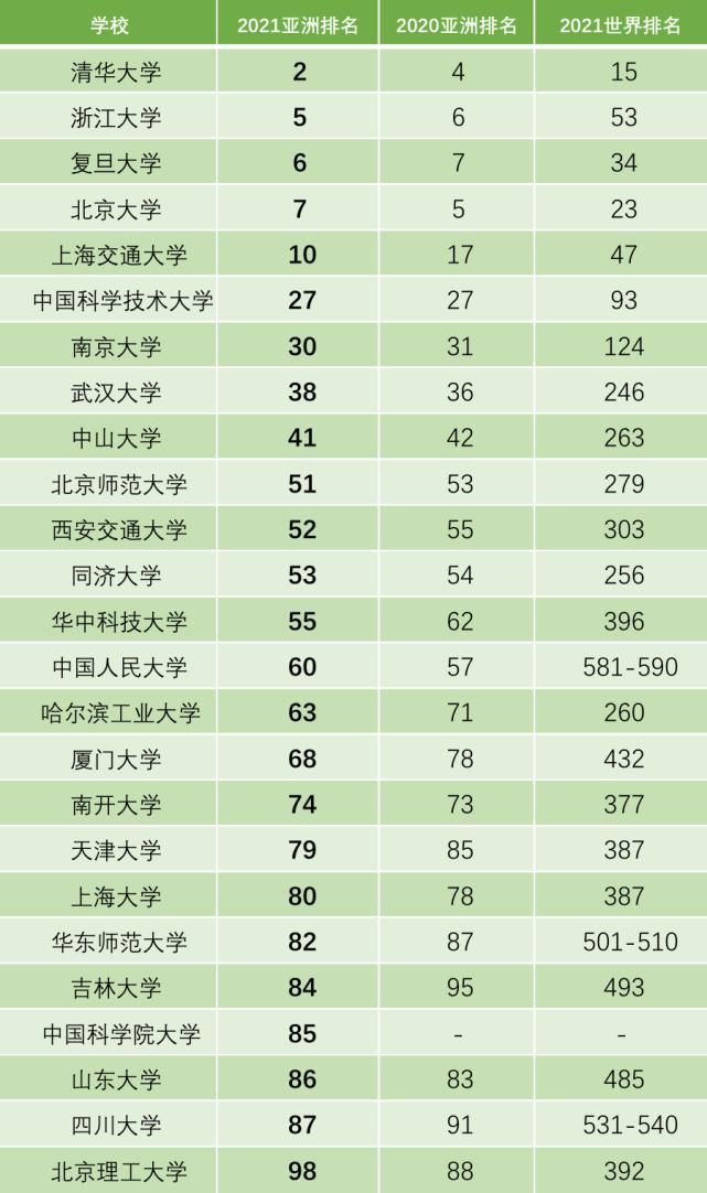 大学中|两大权威大学排行榜新鲜出炉，进步最大是谁？