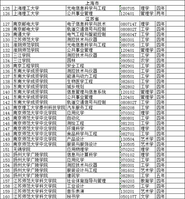 教育部最新公布，一批高校专业撤销，家长注意！