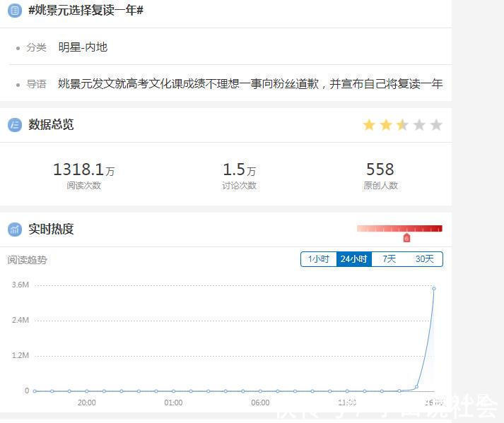 失利|令你们失望了，抱歉姚景元高考失利选择复读一年获191万个赞