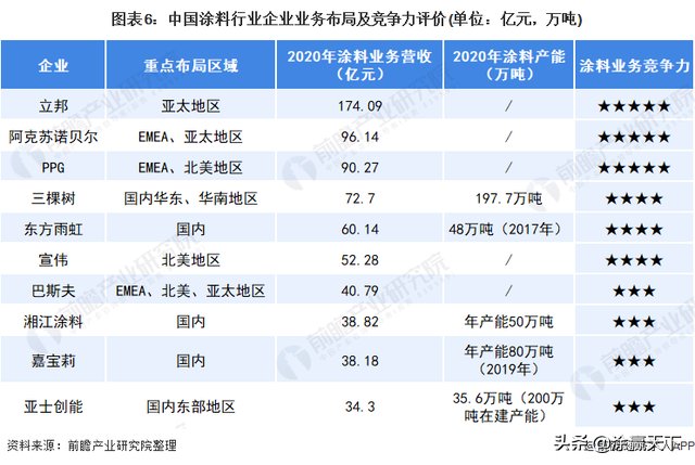东方雨虹|中国涂料市场份额80%以上不在TOP10品牌手里