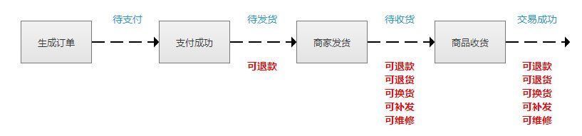 用户|详解电商售后服务类型：购物后用户、商家、平台之间背后的故事