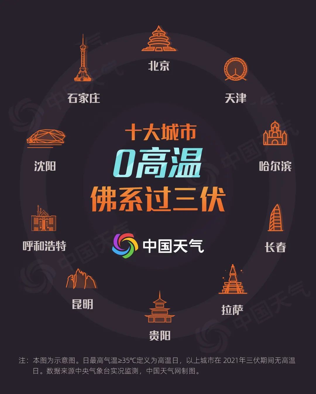 多云|这个“三伏”没高温！接下来还有高温吗？