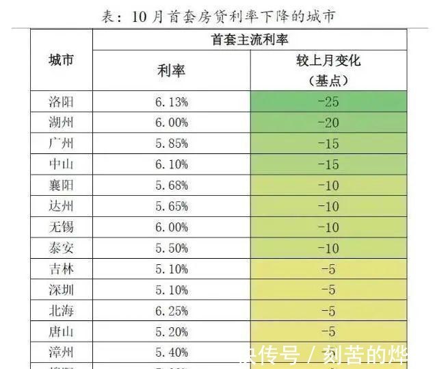 房贷利率|楼市的氛围，渐渐明朗了