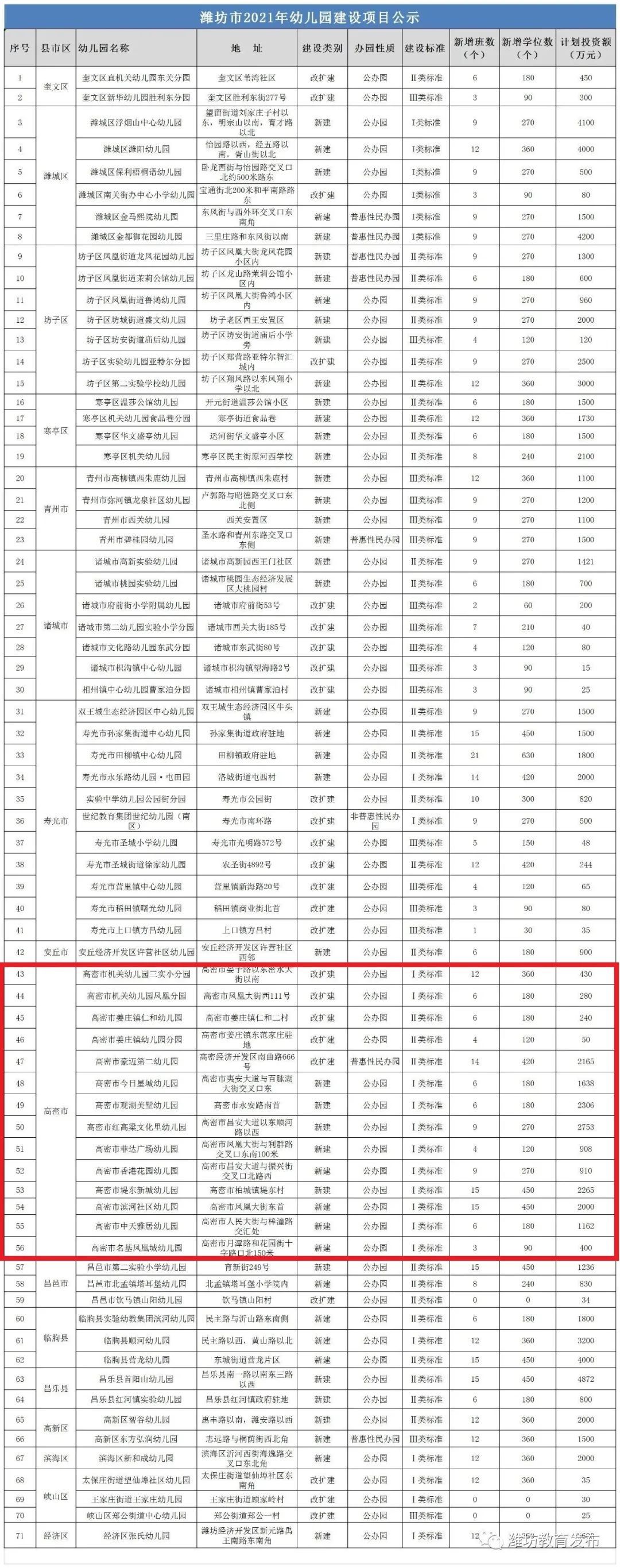 高密市2021年幼儿园建设项目公示|最新 | a8626