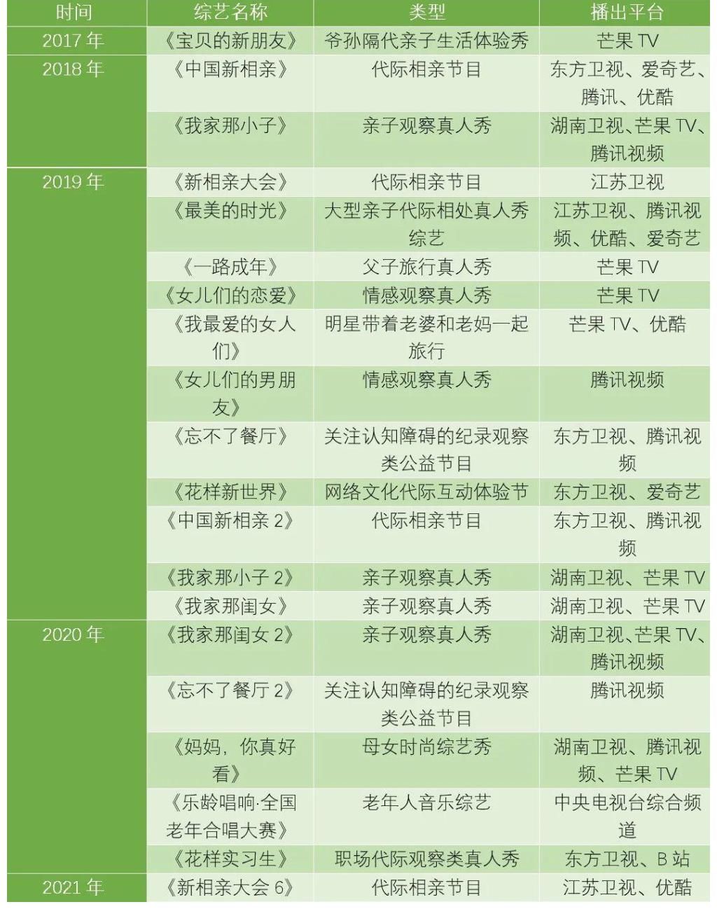 忘不了餐廳|音樂、婚戀之后，B站綜藝能否憑《屋檐之夏》“銀發(fā)”出圈？