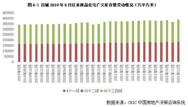 环比|12月成交“翘尾”不改库存上升, 三四线去化周期攀至19个月