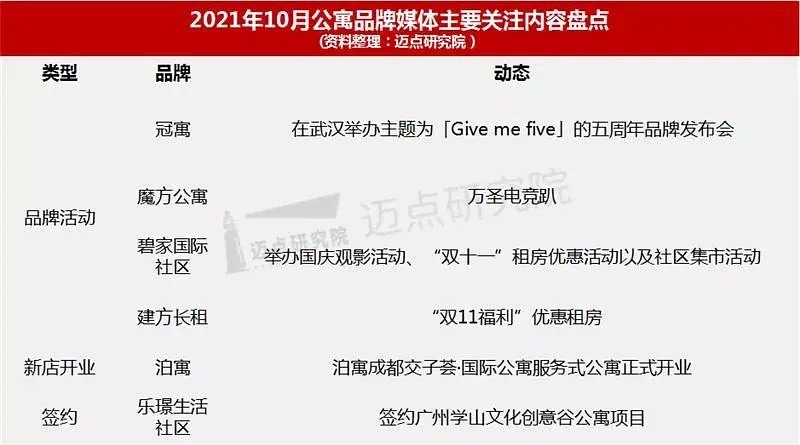 品牌影响力|2021年10月长租公寓品牌影响力100强榜单，碧家国际社区升至TOP8