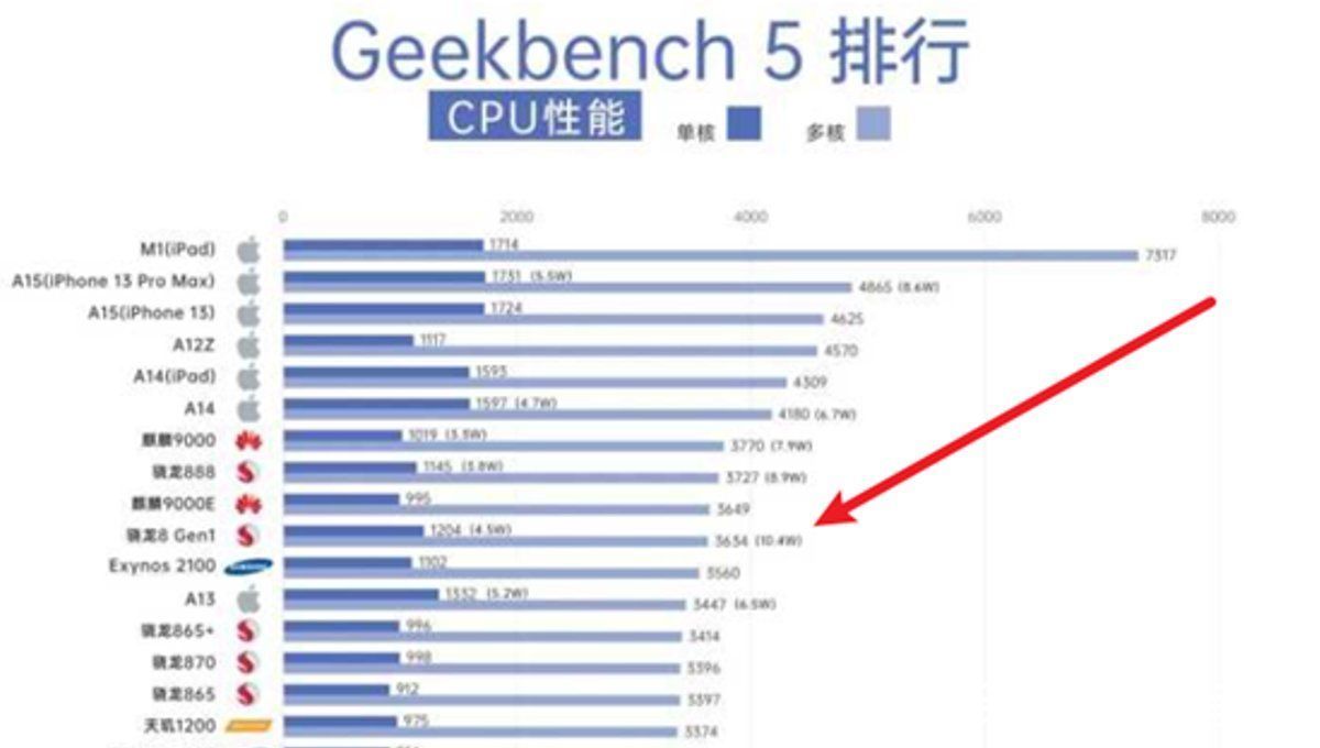 gpu|骁龙8 Gen 1传来3个坏消息，骁龙870可以再战3年了