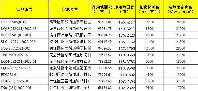 新闻记者|集中土拍·土地篇：首轮集中出让50宗，纯宅地占七成丨封面天天见·热点评说