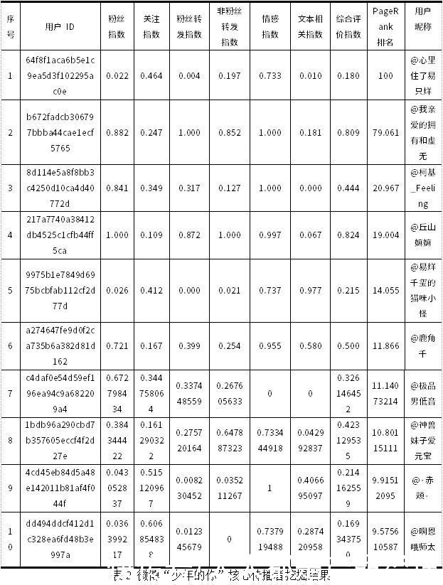 核心|微博核心传播者挖掘与传播规模预测研究