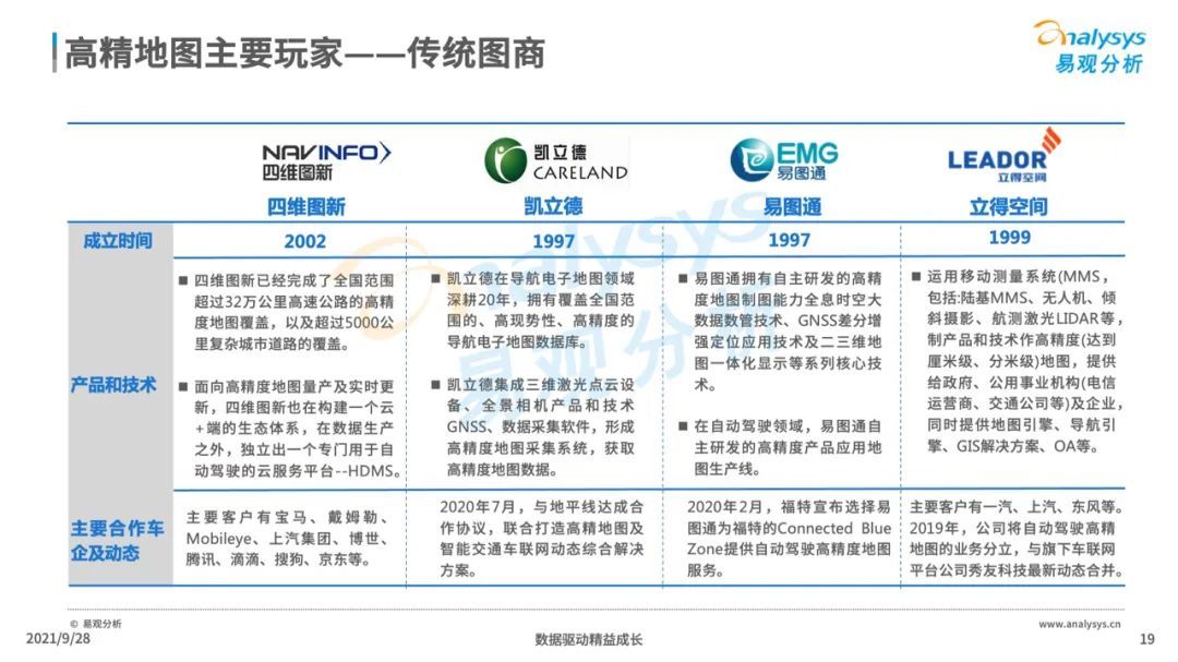 高精|2021年中国高精地图产业研究分析