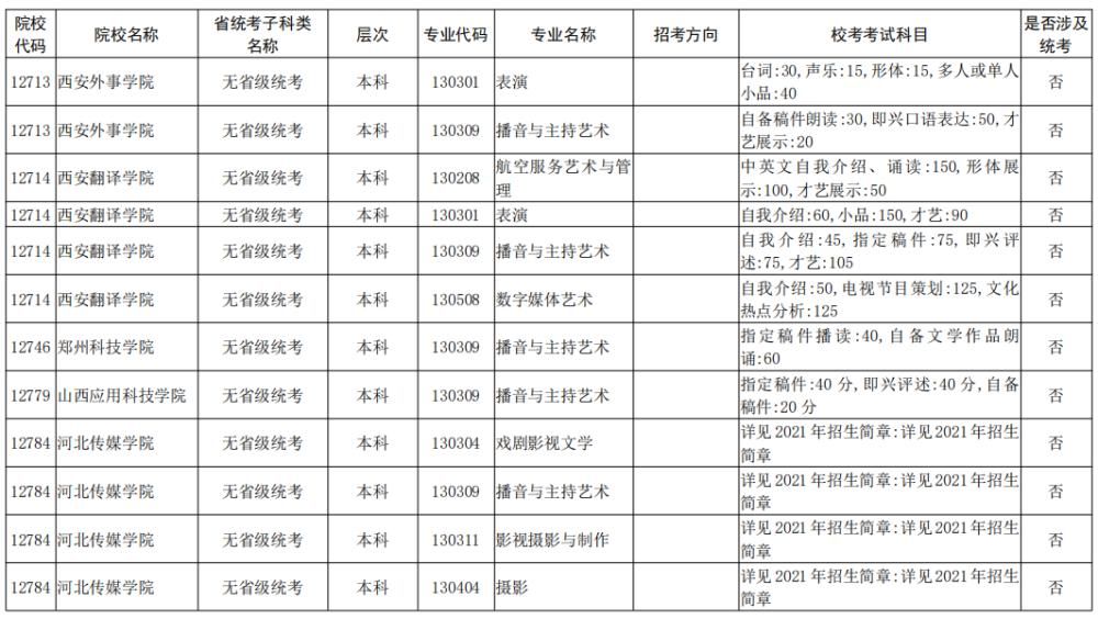 院校|校考大面积取消！全国已公布2021校考院校及专业汇总